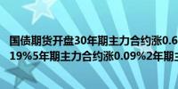 国债期货开盘30年期主力合约涨0.60%10年期主力合约涨0.19%5年期主力合约涨0.09%2年期主力合约涨0.06%