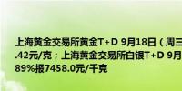 上海黄金交易所黄金T+D 9月18日（周三）早盘盘初上涨0.42%报583.42元/克；上海黄金交易所白银T+D 9月18日（周三）早盘盘初上涨1.89%报7458.0元/千克