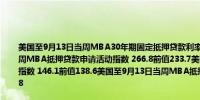 美国至9月13日当周MBA30年期固定抵押贷款利率 6.15%前值6.29%美国至9月13日当周MBA抵押贷款申请活动指数 266.8前值233.7美国至9月13日当周MBA抵押贷款购买指数 146.1前值138.6美国至9月13日当周MBA抵押贷款再融资活动指数 941.4前值757.8