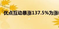 优点互动暴涨137.5%为涨幅最大的中概股