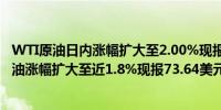 WTI原油日内涨幅扩大至2.00%现报70.44美元/桶布伦特原油涨幅扩大至近1.8%现报73.64美元/桶