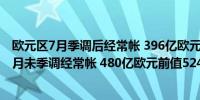 欧元区7月季调后经常帐 396亿欧元前值505亿欧元欧元区7月未季调经常帐 480亿欧元前值524亿欧元