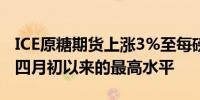 ICE原糖期货上涨3%至每磅21.80美分达到自四月初以来的最高水平