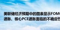 美联储经济预期中的图表显示FOMC与会者中多数认为PCE通胀、核心PCE通胀面临的不确定性大致平衡风险大致平衡