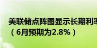 美联储点阵图显示长期利率预期中值为2.9%（6月预期为2.8%）