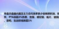 早盘开盘国内期货主力合约涨多跌少低硫燃料油、铁矿石涨超3%对二甲苯、燃料油、焦炭、PTA涨超2%热卷、焦煤、螺纹钢、瓶片、玻璃涨超1%；跌幅方面豆二跌超2%豆粕、菜粕、集运欧线跌超1%