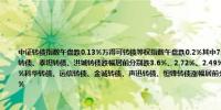 中证转债指数午盘跌0.13%万得可转债等权指数午盘跌0.2%其中7只可转债跌幅超2%松原转债、道氏转02、伟24转债、泰坦转债、洪城转债跌幅居前分别跌3.6%、2.72%、2.49%、2.44%、2.35%涨幅方面8只可转债涨幅超2%科华转债、远信转债、金诚转债、声迅转债、恒锋转债涨幅居前分别涨20%、11.82%、6.16%、5.13%、3.16%