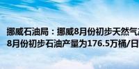 挪威石油局：挪威8月份初步天然气产量为108亿立方米挪威8月份初步石油产量为176.5万桶/日