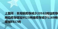 上期所：本周铜库存减少20582吨铝库存增加2722吨锌库存增加3917吨铅库存增加9523吨镍库存减少1169吨锡库存减少99吨天然橡胶库存增加5927吨