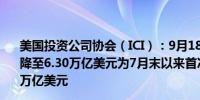 美国投资公司协会（ICI）：9月18日当周美国货币市场资产降至6.30万亿美元为7月末以来首次发生资金外流前值6.32万亿美元