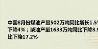 中国8月份煤油产量502万吨同比增长1.5%；汽油产量1371.4万吨同比下降4%；柴油产量1633万吨同比下降8.9%；燃料油产量369.4万吨同比下降17.2%