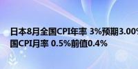 日本8月全国CPI年率 3%预期3.00%前值2.80%日本8月全国CPI月率 0.5%前值0.4%