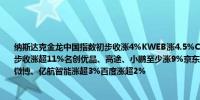 纳斯达克金龙中国指数初步收涨4%KWEB涨4.5%CQQQ涨3.3%热门中概股万国数据初步收涨超11%名创优品、高途、小鹏至少涨9%京东、B站、达达涨超6%网易、新东方、微博、亿航智能涨超3%百度涨超2%