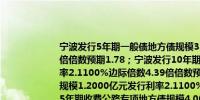 宁波发行5年期一般债地方债规模3.0000亿元发行利率1.7700%边际倍数5.20倍倍数预期1.78；宁波发行10年期其他专项地方债规模111.0000亿元发行利率2.1100%边际倍数4.39倍倍数预期2.12；宁波发行10年期棚改专项地方债规模1.2000亿元发行利率2.1100%边际倍数4.58倍倍数预期2.12；宁波发行15年期收费公路专项地方债规模4.0000亿元发行利率2.1900%边际倍数4.70倍倍数预期2.20；宁波发行10年期其他专项地方债规模1.6500亿元发行利率2.1100%边际倍数4.55倍倍数预期2.12；宁波发行15年期其他专项地方债规模1.2100亿元发行利率2.1900%边际倍数4.30倍倍数预期2.20；宁波发行20年期其他专项地方债规模28.2200亿元发行利率2.2400%边际倍数12.52倍倍数预期2.25