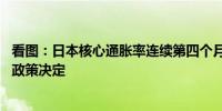 看图：日本核心通胀率连续第四个月上升 日本央行即将公布政策决定