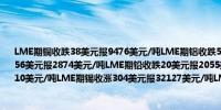 LME期铜收跌38美元报9476美元/吨LME期铝收跌54美元报2485美元/吨LME期锌收跌56美元报2874美元/吨LME期铅收跌20美元报2055美元/吨LME期镍收涨177美元报16510美元/吨LME期锡收涨304美元报32127美元/吨LME期钴收平报24300美元/吨