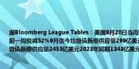 据Bloomberg League Tables：美国9月20日当周新发行67.3亿美元高收益公司债较之前一周锐减52%9月迄今垃圾债新增供应量299亿美元8月同期196亿美元2024年迄今垃圾债新增供应量2453亿美元2023年同期1343亿美元