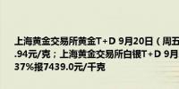 上海黄金交易所黄金T+D 9月20日（周五）晚盘收盘上涨0.86%报589.94元/克；上海黄金交易所白银T+D 9月20日（周五）晚盘收盘下跌0.37%报7439.0元/千克