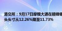 港交所：9月17日摩根大通在赣锋锂H股（1772.HK）的多头头寸从12.26%降至11.73%