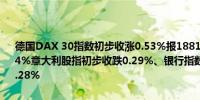 德国DAX 30指数初步收涨0.53%报18818.40点法国股指初步收跌0.04%意大利股指初步收跌0.29%、银行指数跌2.38%英国股指初步收涨0.28%