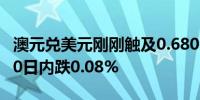 澳元兑美元刚刚触及0.6800关口最新报0.6800日内跌0.08%