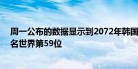 周一公布的数据显示到2072年韩国人口将减少30%以上排名世界第59位