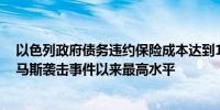 以色列政府债务违约保险成本达到149个基点为10月7日哈马斯袭击事件以来最高水平