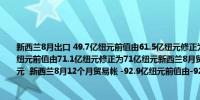 新西兰8月出口 49.7亿纽元前值由61.5亿纽元修正为60.9亿纽元新西兰8月进口 71.7亿纽元前值由71.1亿纽元修正为71亿纽元新西兰8月贸易帐 -22.03亿纽元前值 -9.63亿纽元  新西兰8月12个月贸易帐 -92.9亿纽元前值由-92.93亿纽元修正为-93.5亿纽元