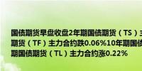 国债期货早盘收盘2年期国债期货（TS）主力合约跌0.02%5年期国债期货（TF）主力合约跌0.06%10年期国债期货（T）主力合约持平30年期国债期货（TL）主力合约涨0.22%