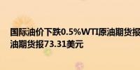 国际油价下跌0.5%WTI原油期货报70.63美元/桶布伦特原油期货报73.31美元