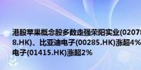 港股苹果概念股多数走强荣阳实业(02078.HK)涨超9%瑞声科技(02018.HK)、比亚迪电子(00285.HK)涨超4%丘钛科技(01478.HK)、高伟电子(01415.HK)涨超2%