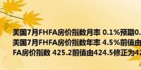 美国7月FHFA房价指数月率 0.1%预期0.2%前值由-0.10%修正为0%美国7月FHFA房价指数年率 4.5%前值由5.1%修正为5.3%美国7月FHFA房价指数 425.2前值由424.5修正为424.7