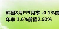 韩国8月PPI月率 -0.1%前值0.3%；8月PPI年率 1.6%前值2.60%