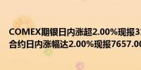 COMEX期银日内涨超2.00%现报31.71美元/盎司沪银主力合约日内涨幅达2.00%现报7657.00元/千克