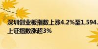 深圳创业板指数上涨4.2%至1,594.64点深证成指涨3.35%上证指数涨超3%