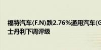 福特汽车(F.N)跌2.76%通用汽车(GM.N)跌3.6%此前摩根士丹利下调评级