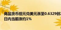 商品货币纽元兑美元涨至0.6329创2023年12月份以来新高日内当前涨约1%