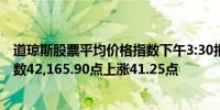 道琼斯股票平均价格指数下午3:30报价∶道琼斯工业平均指数42,165.90点上涨41.25点