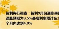 智利央行调查：智利9月份通胀率预计为0.3%未来12个月的通胀预期为3.5%基准利率预计在10月份为5.25%预计在12个月内达到4.0%