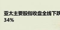 亚太主要股指收盘全线下跌韩国综合指数跌1.34%