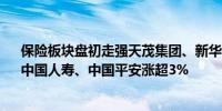 保险板块盘初走强天茂集团、新华保险涨超6%中国人保、中国人寿、中国平安涨超3%