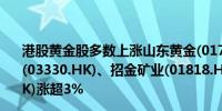 港股黄金股多数上涨山东黄金(01787.HK)涨超4%灵宝黄金(03330.HK)、招金矿业(01818.HK)、紫金矿业(02899.HK)涨超3%