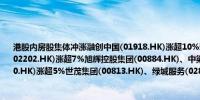 港股内房股集体冲涨融创中国(01918.HK)涨超10%雅居乐集团(03383.HK)、万科企业(02202.HK)涨超7%旭辉控股集团(00884.HK)、中梁控股(02772.HK)、龙湖集团(00960.HK)涨超5%世茂集团(00813.HK)、绿城服务(02869.HK)涨超4%