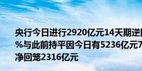 央行今日进行2920亿元14天期逆回购操作中标利率为1.85%与此前持平因今日有5236亿元7天期逆回购到期当日实现净回笼2316亿元