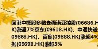 回港中概股多数走强诺亚控股(06686.HK)涨超14%哔哩哔哩(09626.HK)涨超7%京东(09618.HK)、中通快递(02057.HK)涨超5%小鹏汽车(09868.HK)、百度(09888.HK)涨超4%阿里巴巴(09988.HK)、万国数据(09698.HK)涨超3%