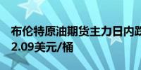 布伦特原油期货主力日内跌幅达到2.03%报72.09美元/桶