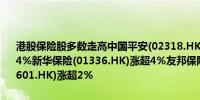 港股保险股多数走高中国平安(02318.HK)、阳光保险(06963.HK)涨超4%新华保险(01336.HK)涨超4%友邦保险(01299.HK)、中国太保(02601.HK)涨超2%