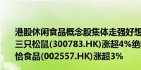 港股休闲食品概念股集体走强好想你(002582.HK)涨超6%三只松鼠(300783.HK)涨超4%绝味食品(603517.HK)、恰恰食品(002557.HK)涨超3%