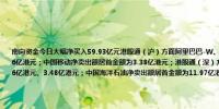 南向资金今日大幅净买入59.93亿元港股通（沪）方面阿里巴巴-W、中国石油股份分别获净买入27.54亿港元、7.16亿港元；中国移动净卖出额居首金额为3.38亿港元；港股通（深）方面阿里巴巴-W、中国平安分别获净买入31.06亿港元、3.48亿港元；中国海洋石油净卖出额居首金额为11.97亿港元