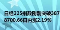 日经225指数刚刚突破38700.00关口最新报38700.66日内涨2.19%